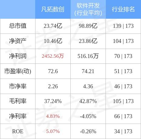 凡拓數創10月27日主力資金凈賣出489.72萬元，數字文化創意應用服務受關注